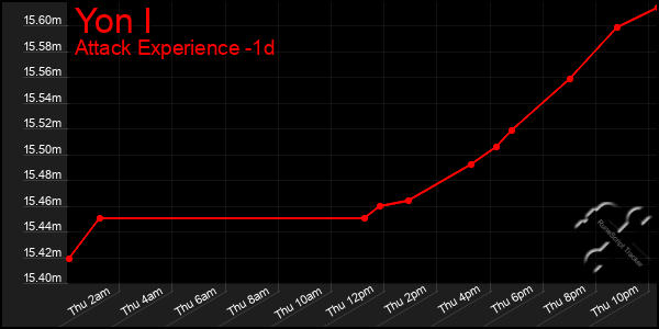 Last 24 Hours Graph of Yon I