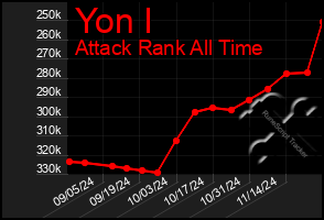 Total Graph of Yon I