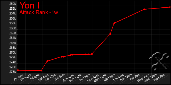 Last 7 Days Graph of Yon I