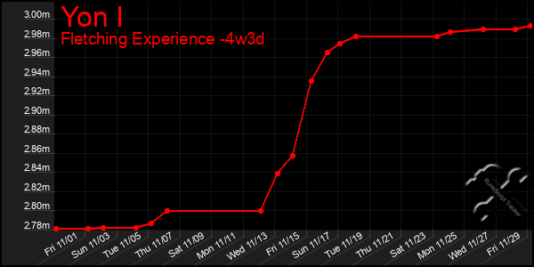 Last 31 Days Graph of Yon I