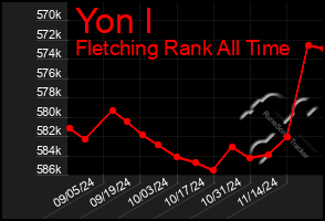 Total Graph of Yon I