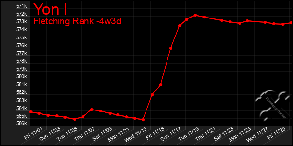 Last 31 Days Graph of Yon I