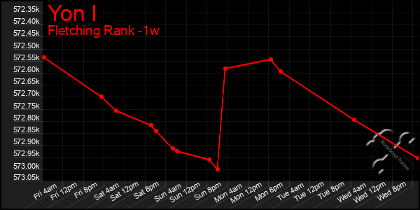 Last 7 Days Graph of Yon I