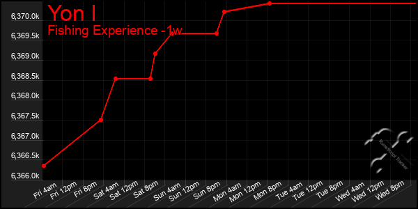 Last 7 Days Graph of Yon I