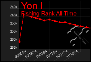 Total Graph of Yon I