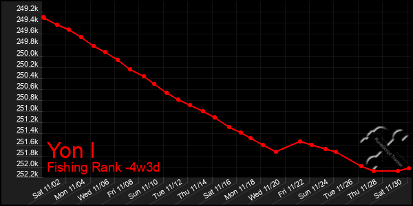 Last 31 Days Graph of Yon I