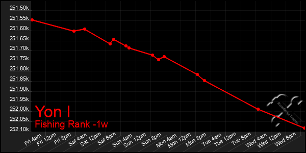 Last 7 Days Graph of Yon I