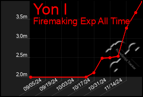 Total Graph of Yon I