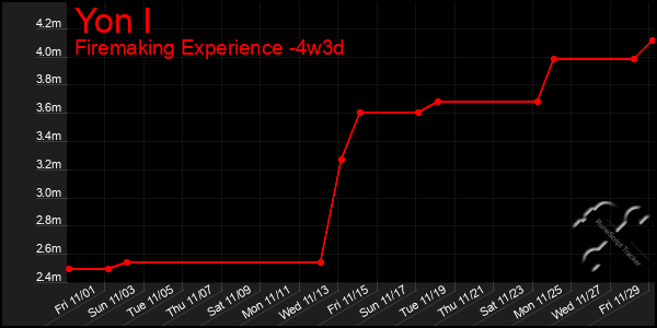 Last 31 Days Graph of Yon I