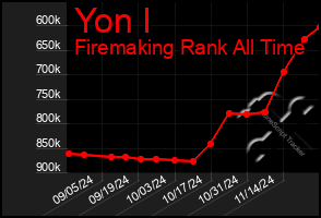 Total Graph of Yon I