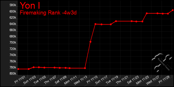 Last 31 Days Graph of Yon I