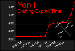 Total Graph of Yon I