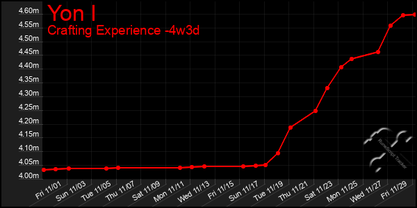 Last 31 Days Graph of Yon I