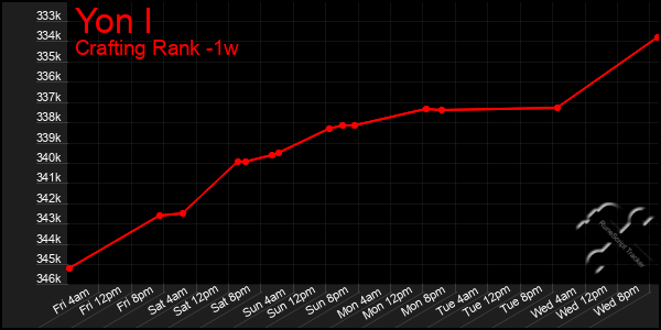 Last 7 Days Graph of Yon I