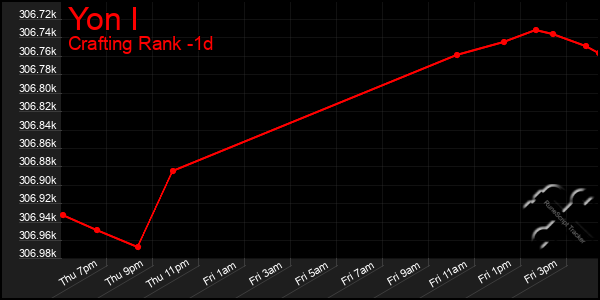 Last 24 Hours Graph of Yon I