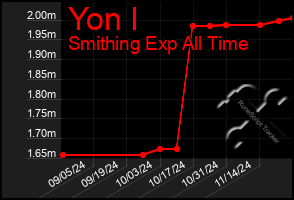 Total Graph of Yon I