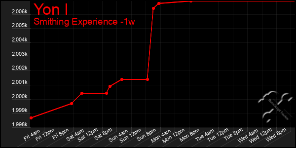 Last 7 Days Graph of Yon I