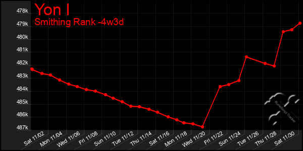 Last 31 Days Graph of Yon I