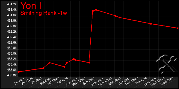 Last 7 Days Graph of Yon I