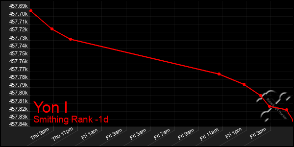 Last 24 Hours Graph of Yon I