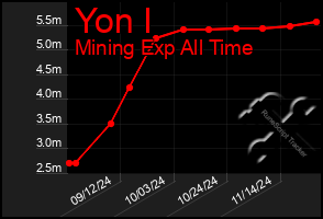 Total Graph of Yon I