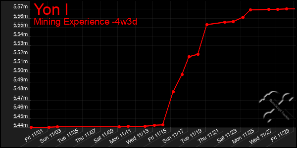 Last 31 Days Graph of Yon I