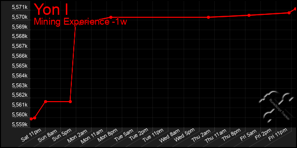 Last 7 Days Graph of Yon I