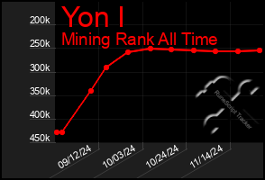 Total Graph of Yon I