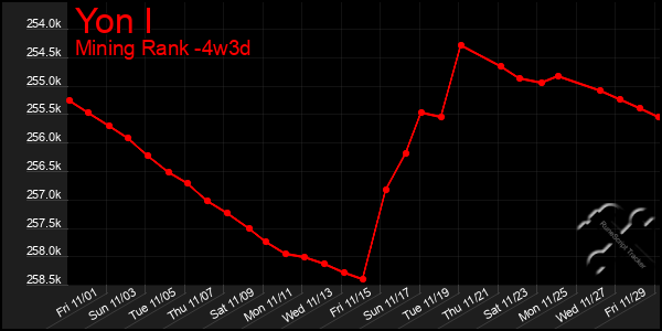 Last 31 Days Graph of Yon I