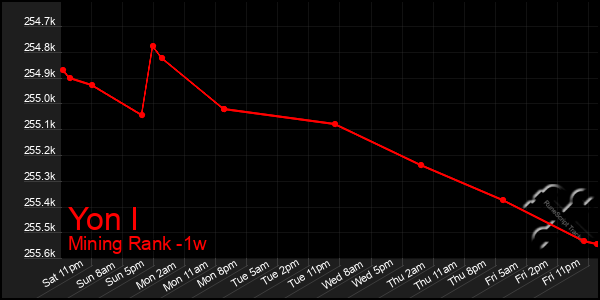 Last 7 Days Graph of Yon I