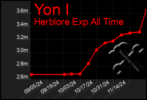 Total Graph of Yon I