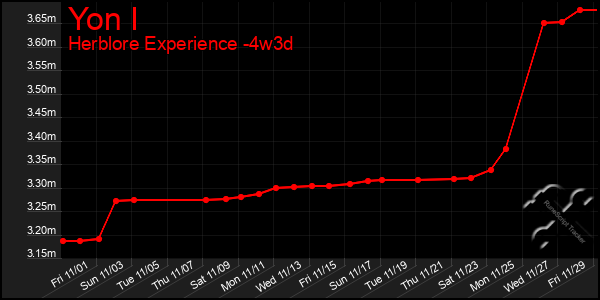 Last 31 Days Graph of Yon I