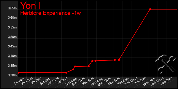 Last 7 Days Graph of Yon I