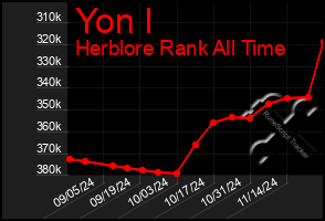 Total Graph of Yon I