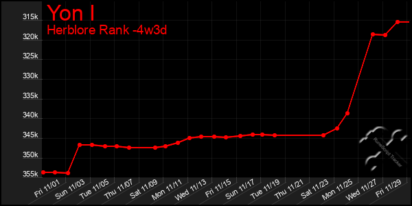 Last 31 Days Graph of Yon I