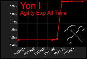 Total Graph of Yon I