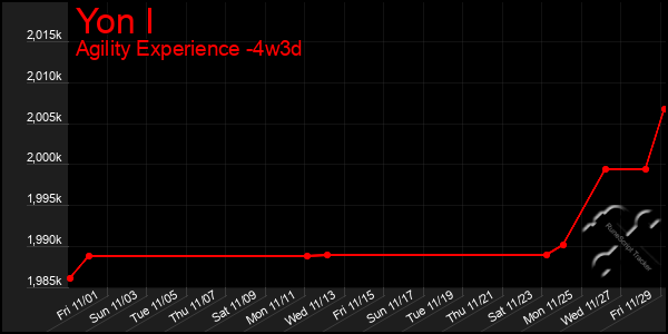 Last 31 Days Graph of Yon I