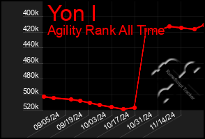 Total Graph of Yon I