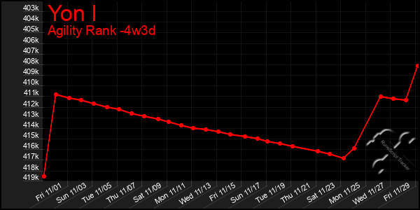 Last 31 Days Graph of Yon I