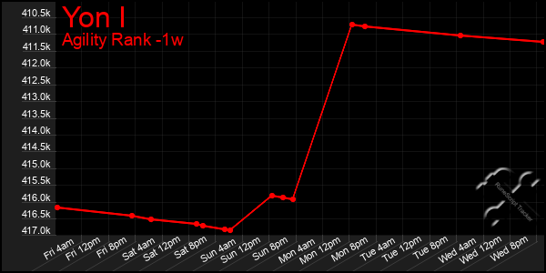 Last 7 Days Graph of Yon I