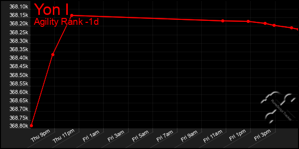 Last 24 Hours Graph of Yon I