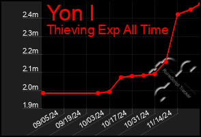 Total Graph of Yon I