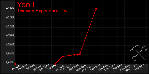 Last 7 Days Graph of Yon I