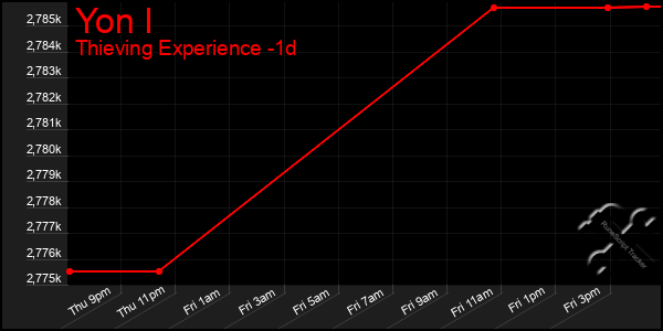 Last 24 Hours Graph of Yon I