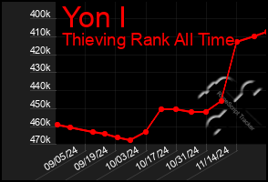 Total Graph of Yon I