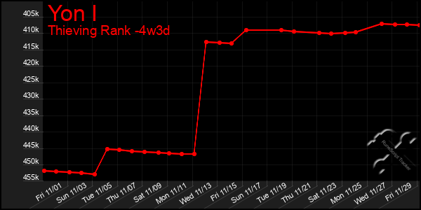 Last 31 Days Graph of Yon I