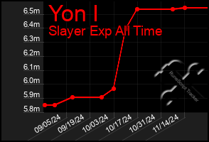 Total Graph of Yon I