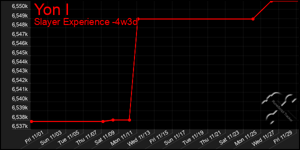 Last 31 Days Graph of Yon I