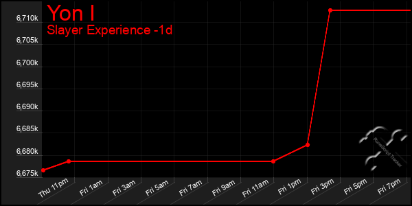 Last 24 Hours Graph of Yon I