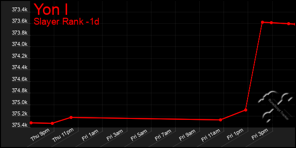 Last 24 Hours Graph of Yon I